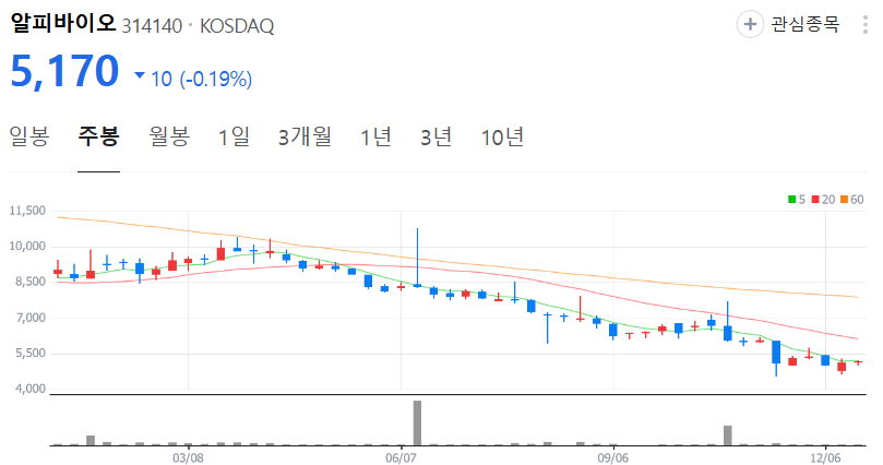 알피바이오-주가-주봉