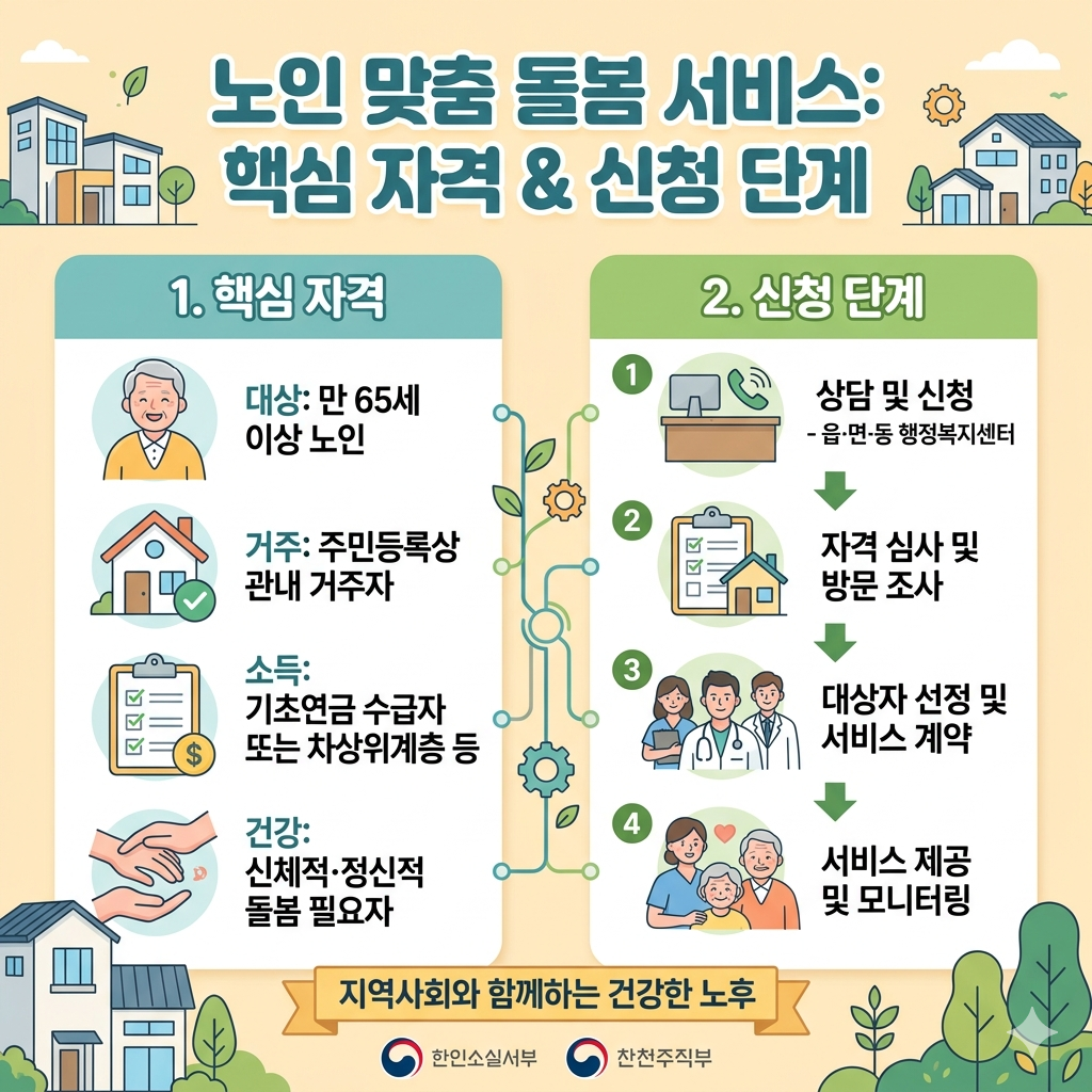 노인 맞춤 돌봄 서비스의 핵심 자격과 신청 단계