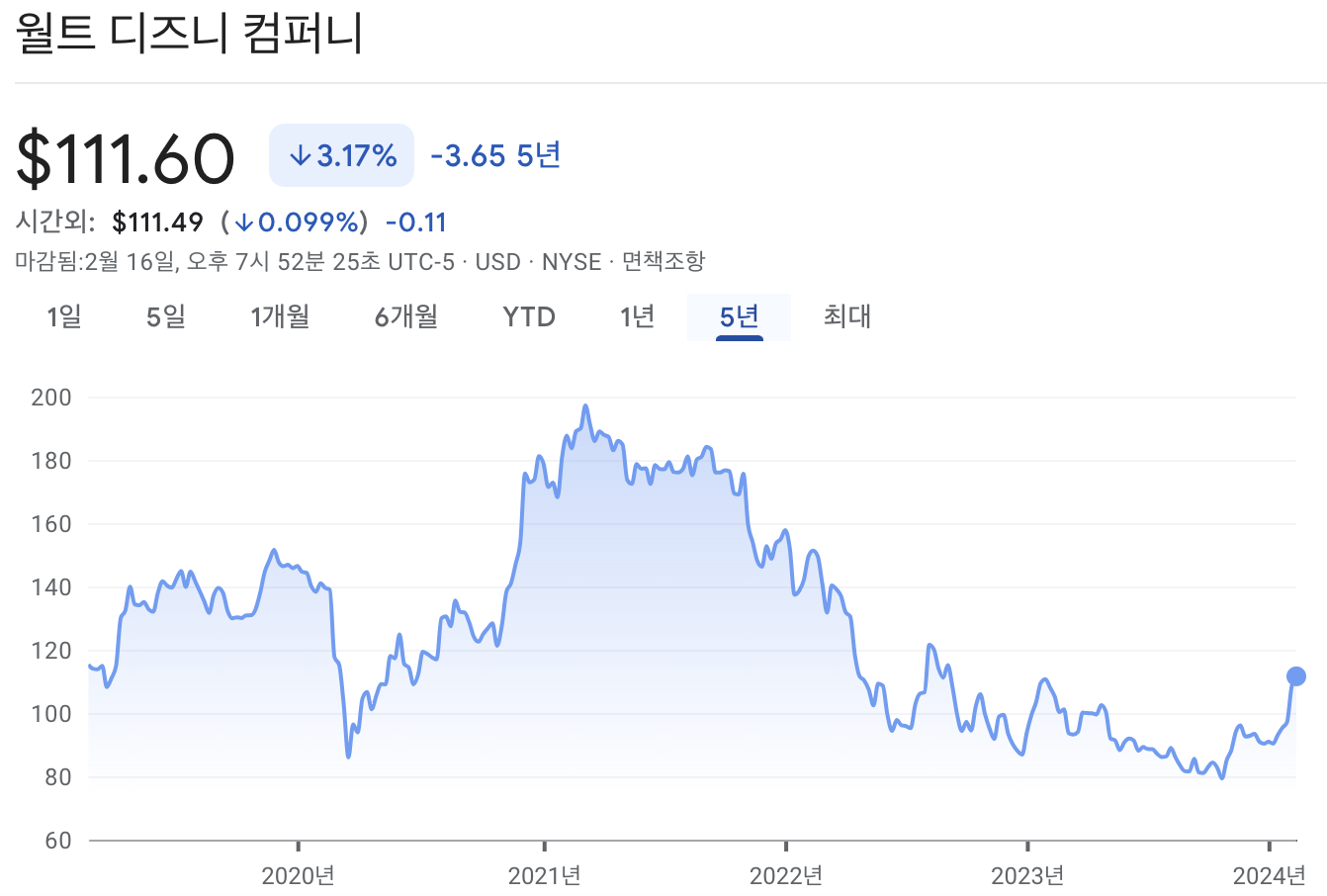월트 디즈니 주가