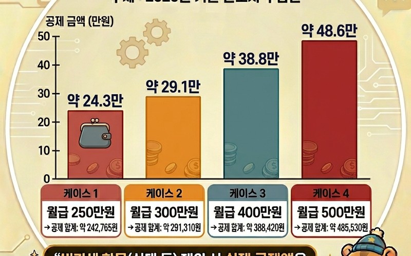 내 월급에서 얼마나 빠져나가나 2026년 4대보험 요율 인상 및 공제액