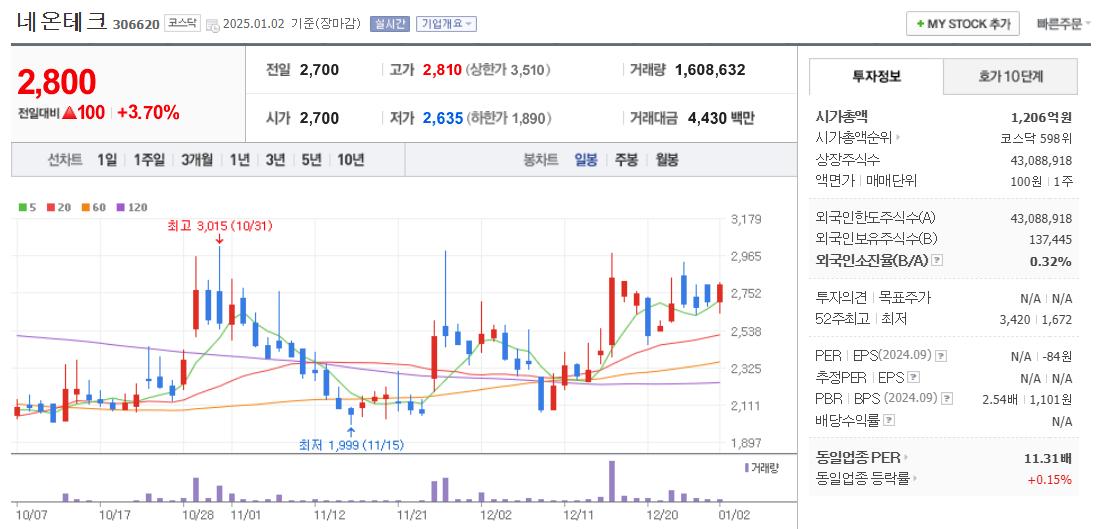 드론 관련주 네온테크 주가 차트