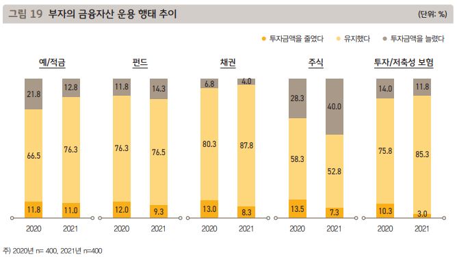 부자의-금융자산-운용-행태