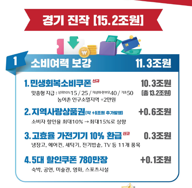 경기진장 추가경정 예산