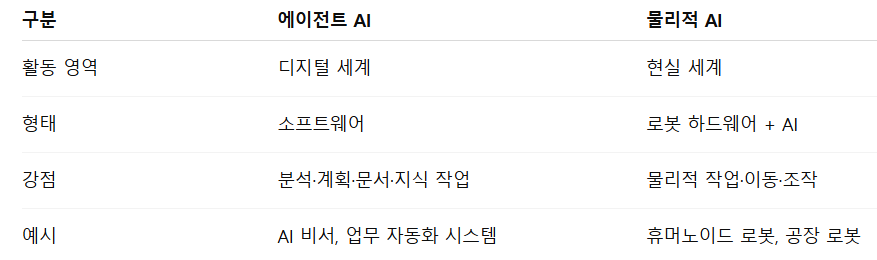 에이전트 AI와 물리적 AI의 차이