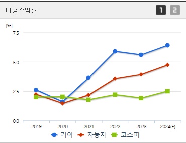 기아 배당수익 (0904)