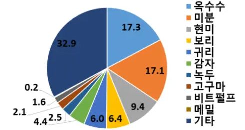 반려견 애견 강아지 사료 추천 원료! [성분 녹두 쌀 옥수수 현미 보리 다이어트 성장기]