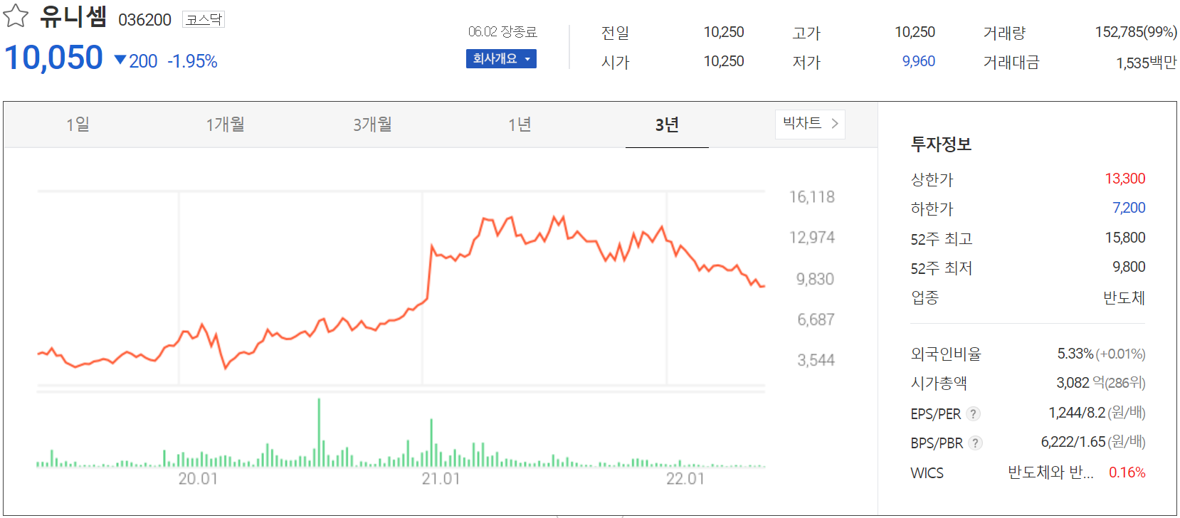 유니셈 - 주가 정보(2022.06.02)