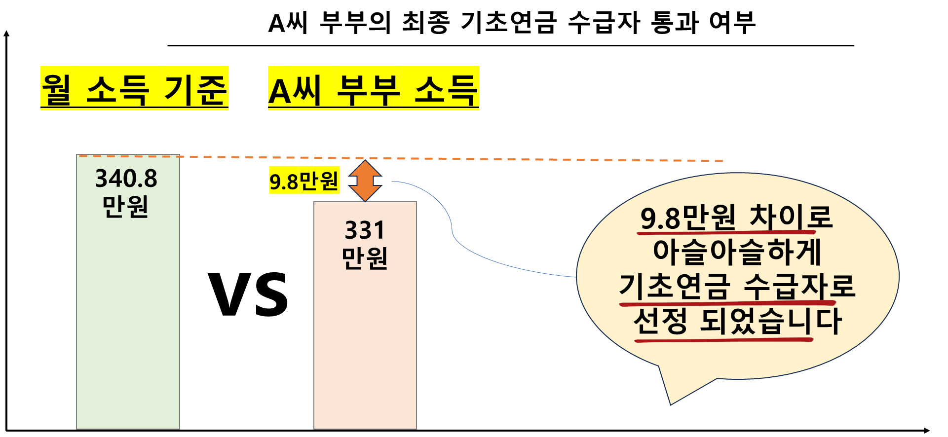A씨 부부의 최종 기초연금 수급자 통과 여부