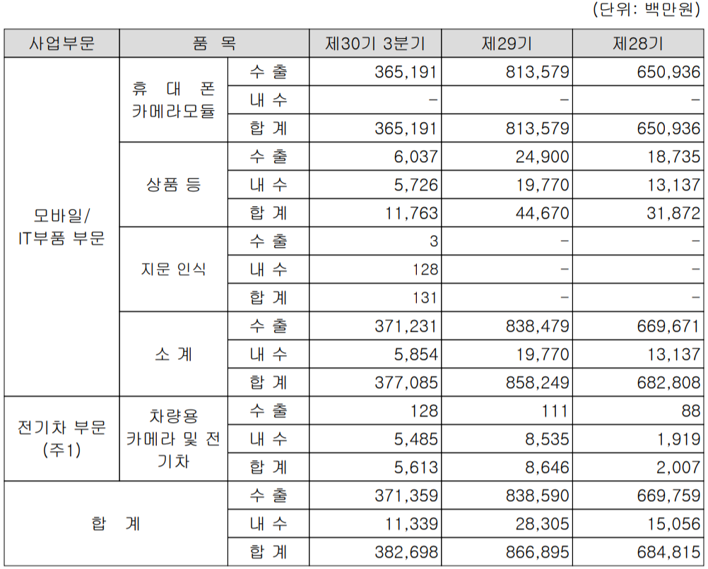 캠시스 실적 구분 현황(2021년 3분기)