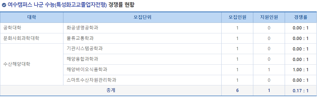 2023학년도 전남대학교 정시 여수캠퍼스 나군 수능(특성화고교졸업자전형) 경쟁률 현황