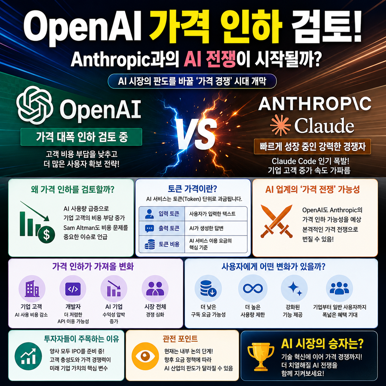 OpenAI 가격 인하 검토