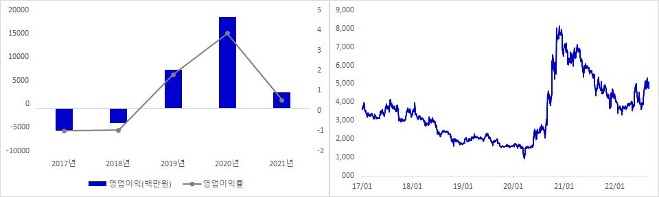 신성이엔지 실적 및 주가 추이