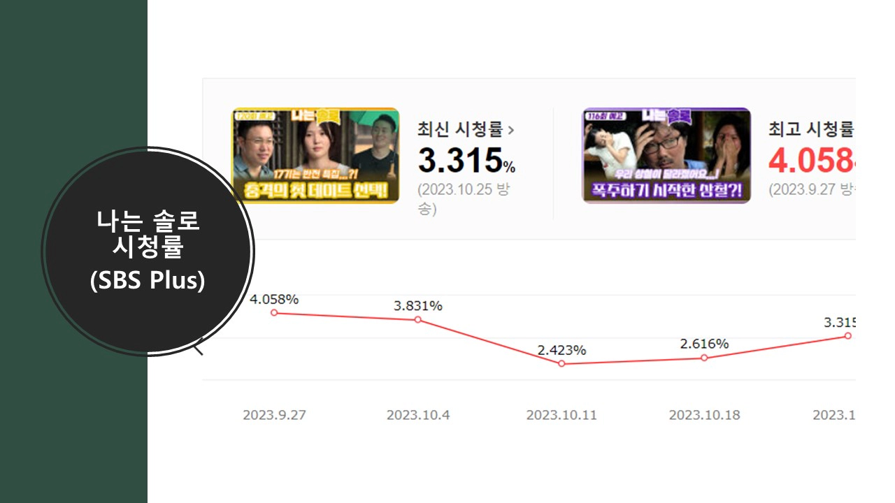 나는 솔로 SBS Plus 시청률-일간(출처-다움)