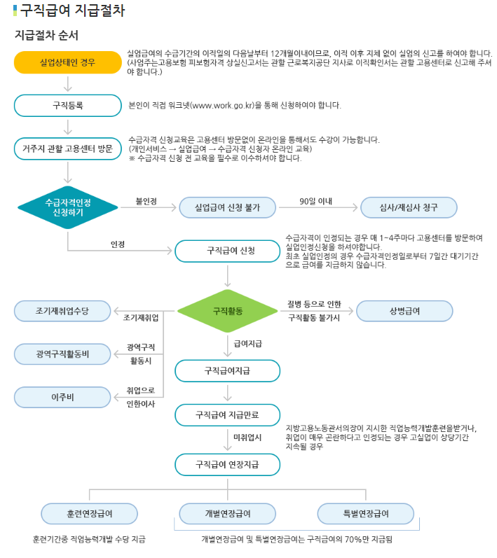 실업급여 신청