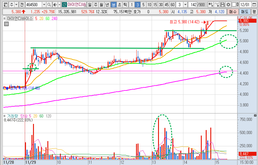 아이언디바이스 3분봉 차트 분석