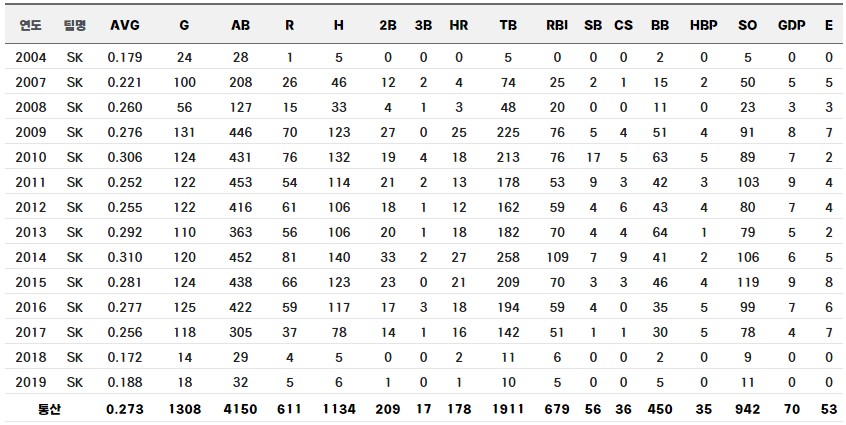 박정권 정규시즌 통산기록