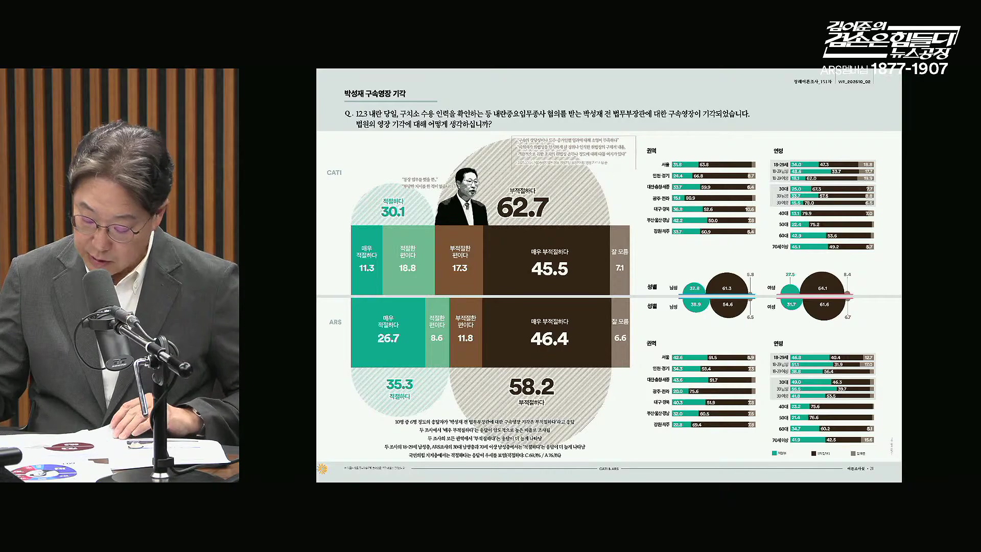 김어준의 겸손은힘들다 뉴스공장 2025년 10월 20일 월요일 [박주민, 김승원, 박은정, 봉지욱, 홍사훈, 노영희, 주진우, 김흥종, 여론조사, 동네사람들].mp4_20251020_203502.729.jpg