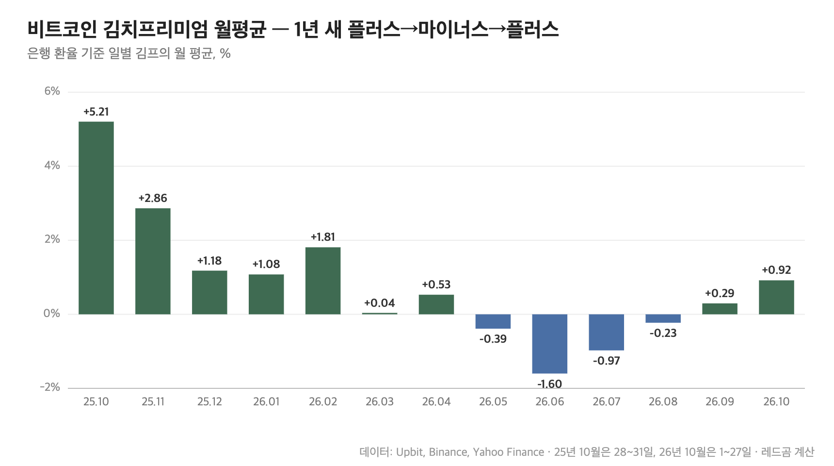비트코인 김치프리미엄 월평균 &mdash; 2025년 10월 +5.21%에서 2026년 6월 -1.60%, 10월 +0.92%