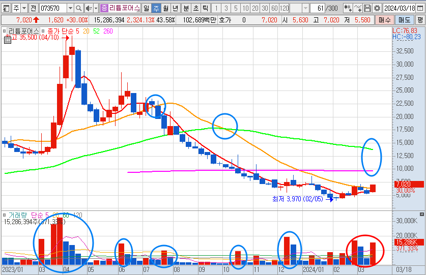 리튬포어스 주가 주봉 차트 분석(24.3.18)