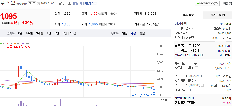 로스웰 차트