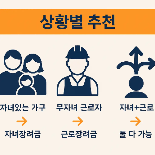 자녀장려금과 근로장려금을 상황별로 추천하는 인포그래픽으로 자녀가 있는 가구는 자녀장려금, 무자녀 근로자는 근로장려금, 자녀와 근로 조건이 모두 충족되면 두 가지 신청이 모두 가능함을 보여줌
