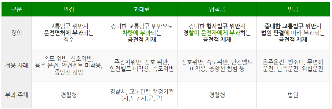 교통 법규 위반 벌점: 과태료, 범칙금, 벌금 구분 및 벌점 부과, 점수별 처분