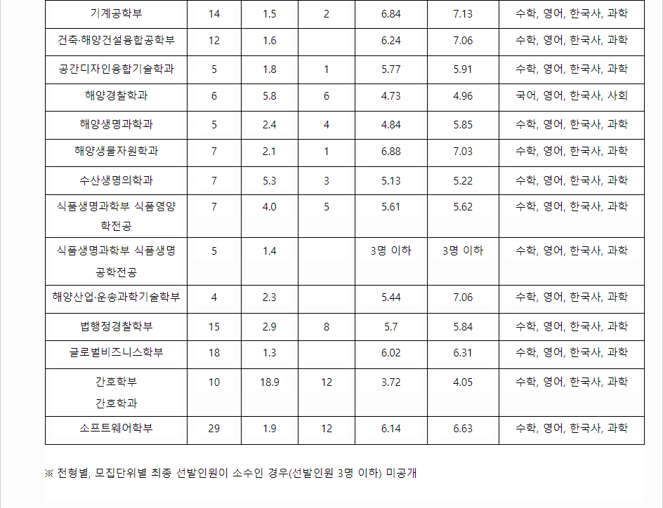 2023학년도 군산대학교 학생부종합전형 전형 결과