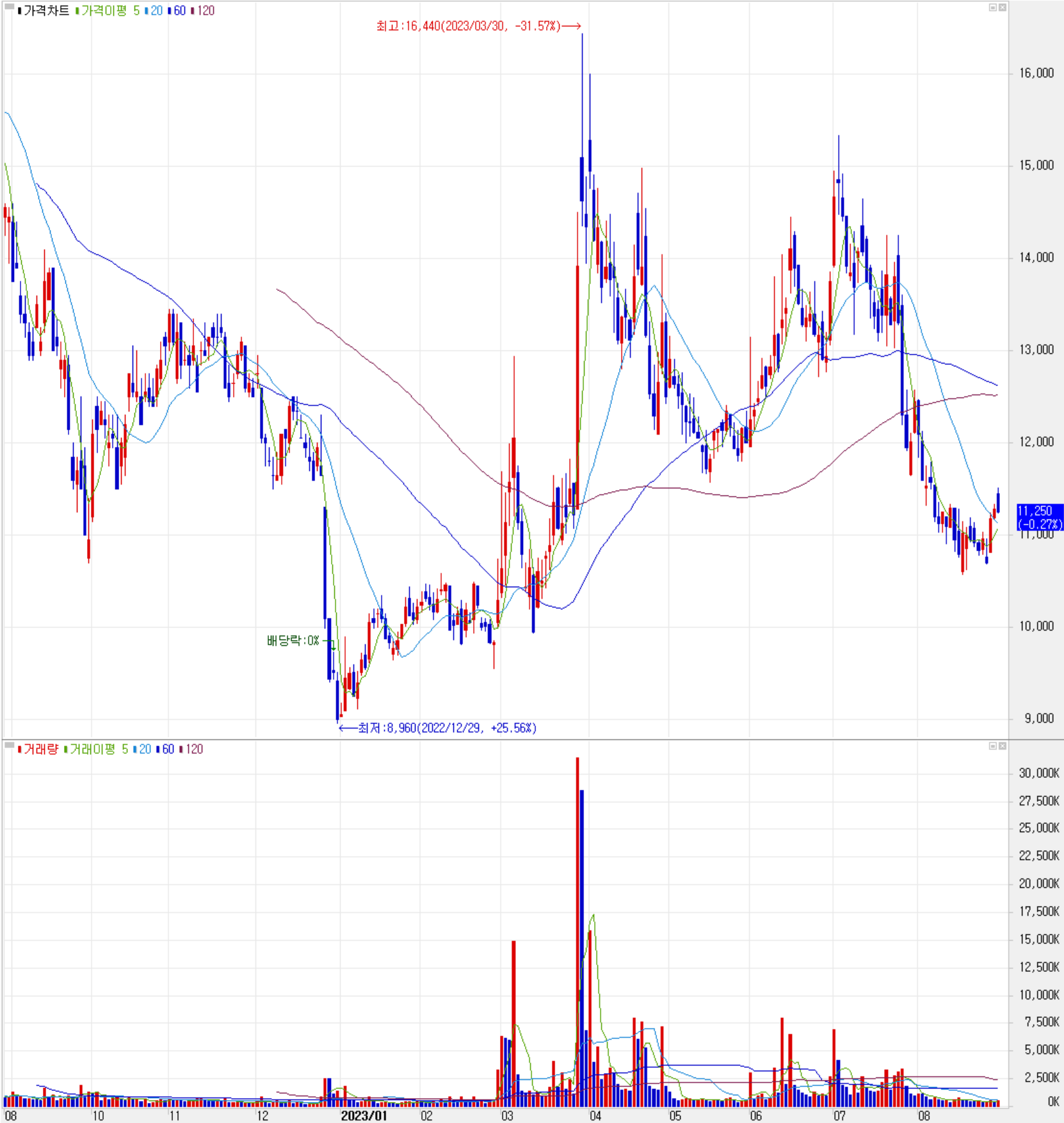 씨아이에스 - 주식 시세(일봉: 2022.08 ~ 2023.08)
