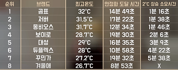 열 안정화 속도_출처:유튜브귀곰채널