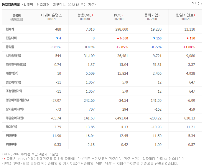 티웨이홀딩스_동종업비교자료