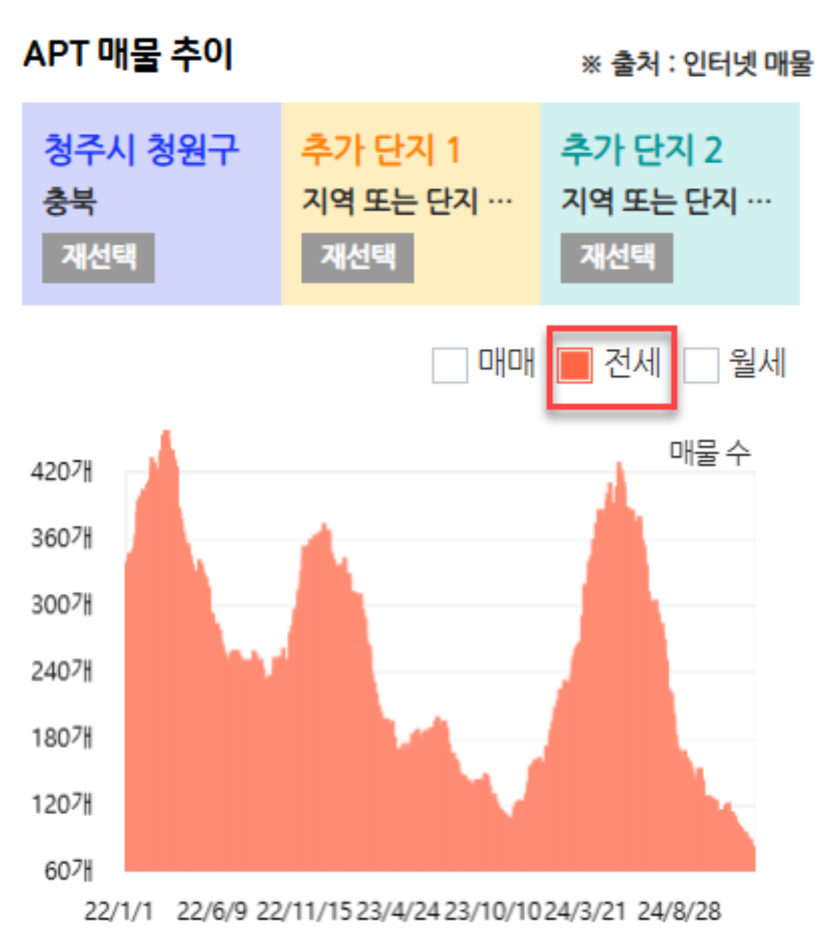 아실-구-전세-매물수