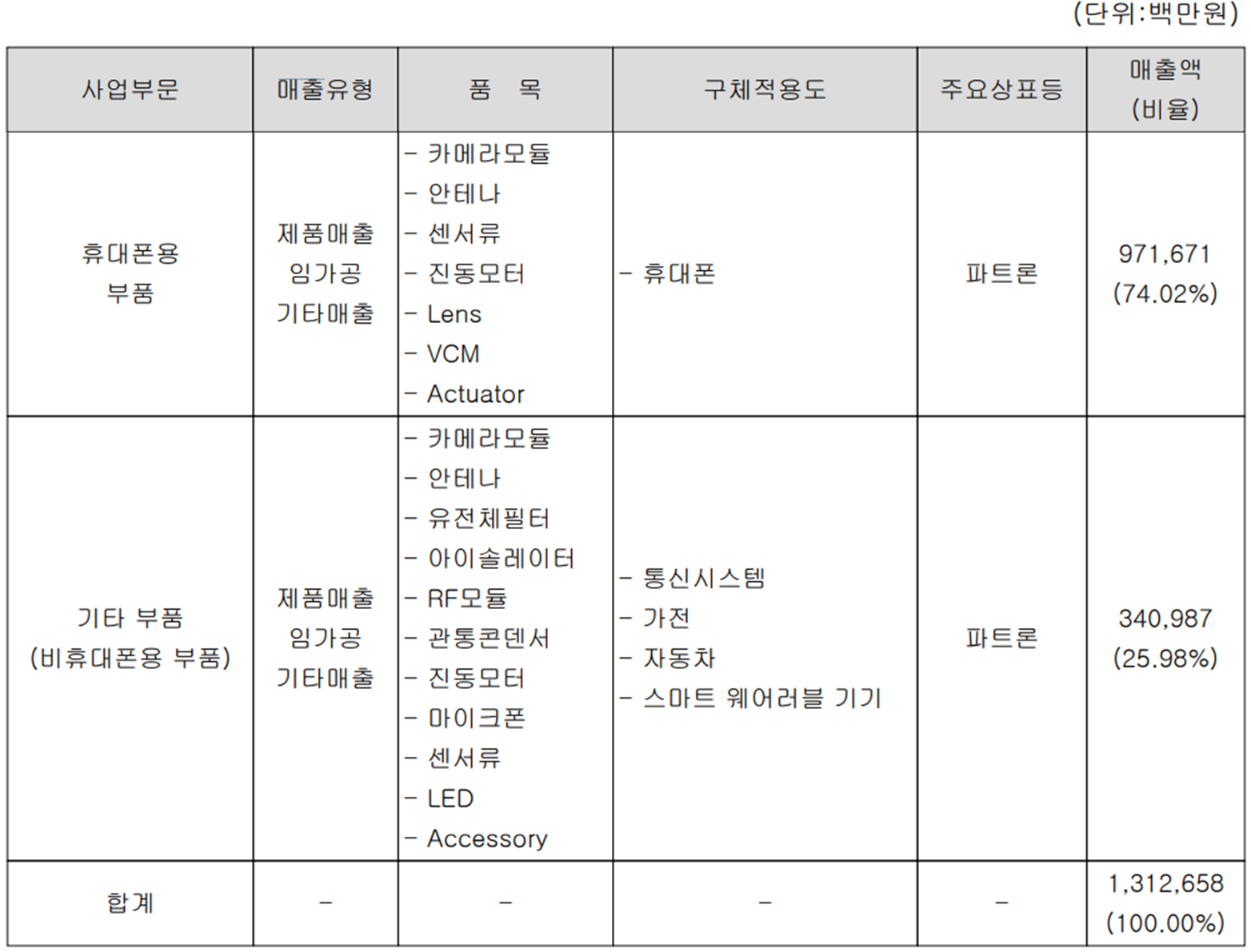 파트론 - 주요 사업 부문 및 제품 현황(2021년 4분기)