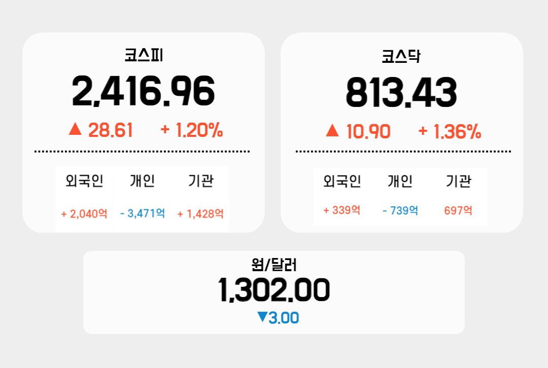 3월 22일 국내 증시 지표