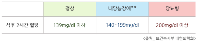 식후 2시간 혈당 (Postprandial Blood Glucose)