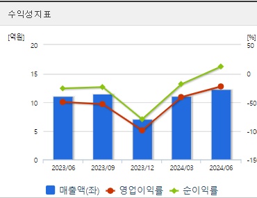 바이오다인 주가 수익성