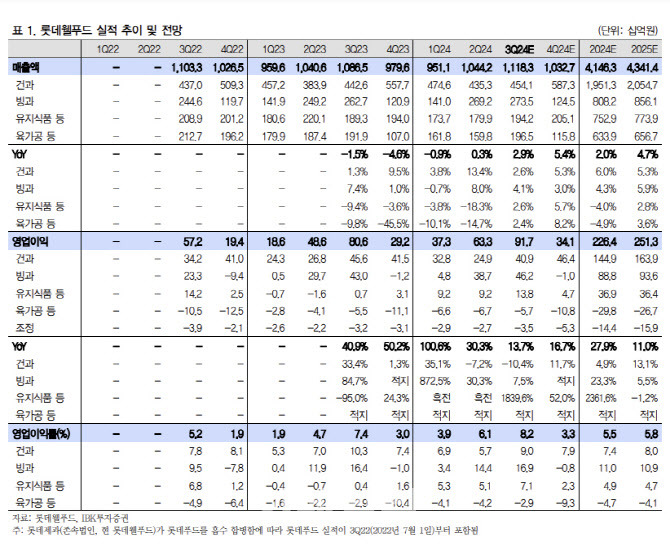 롯데웰푸드 실적 추이