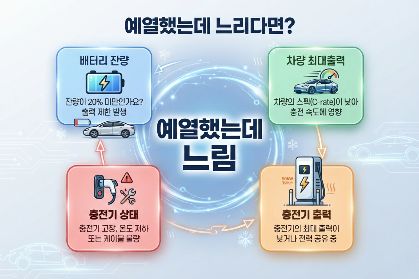 배터리 예열 후에도 전기차 급속충전이 느릴 때 확인할 항목