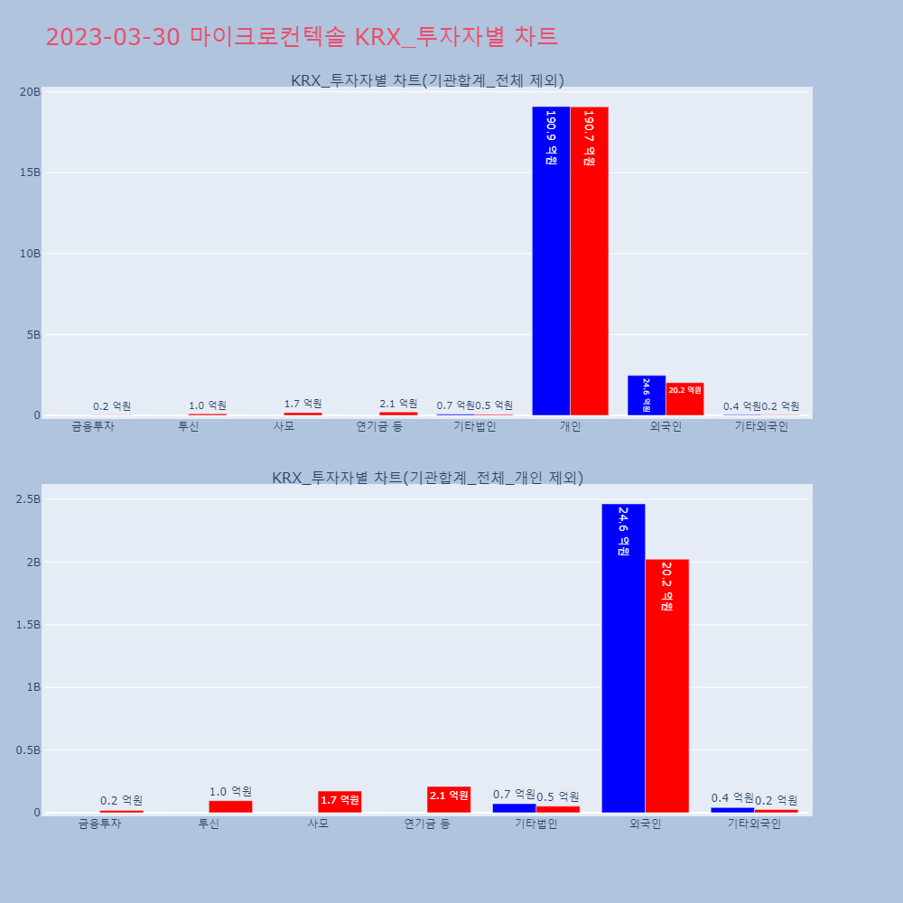 마이크로컨텍솔_KRX_투자자별_차트