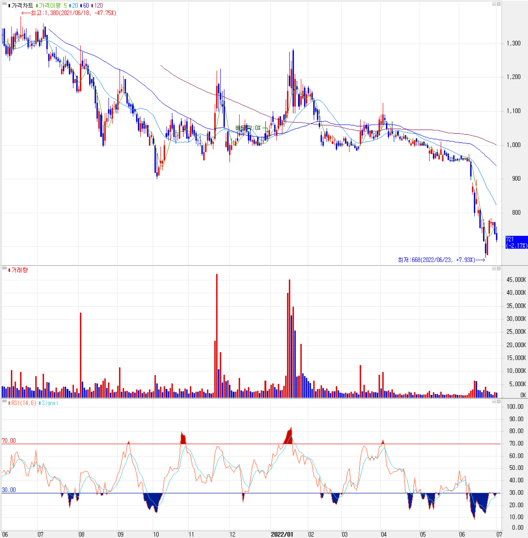아이에이 - 주식 시세(일봉: 2021.06 ~ 2022.06)