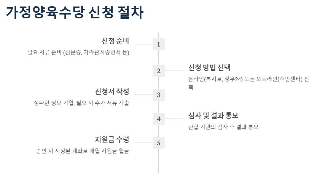 가정양육수당 신청 방법과 지원금 총정리