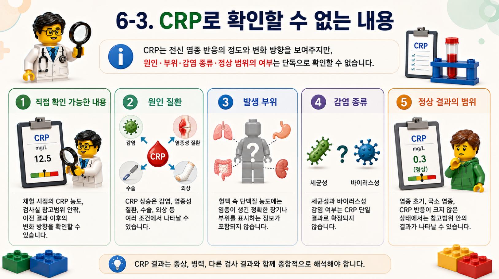 CRP 검사에 대한 공복 여부, 백혈구와 결과 차이, 병원 간 결과 비교 방법을 정리한 Q&A 레고 스타일 메디컬 인포그래픽