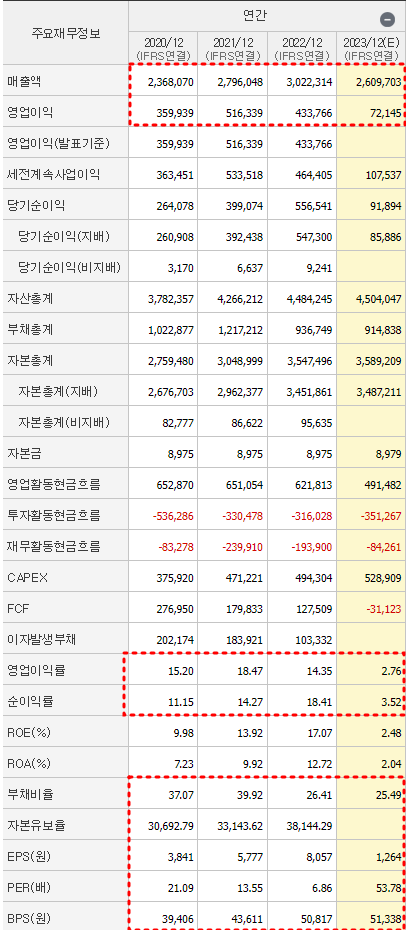 삼성전자 재무제표