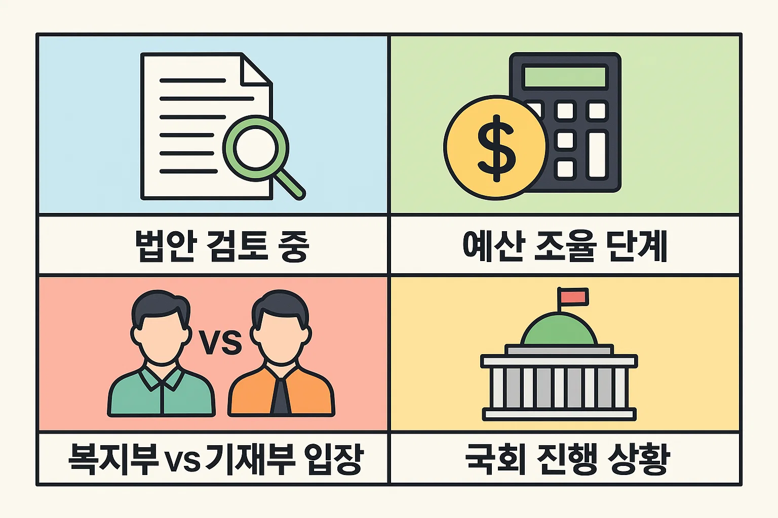 2025년 장애인연금 3급 확대 관련 법안 검토, 예산 조율 단계, 복지부와 기재부의 입장 차이, 국회 논의 동향을 시각적으로 정리한 인포그래픽.