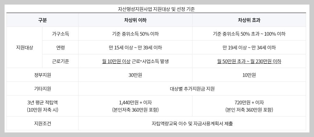 자산형성지원사업-지원대상-및-선정-기준