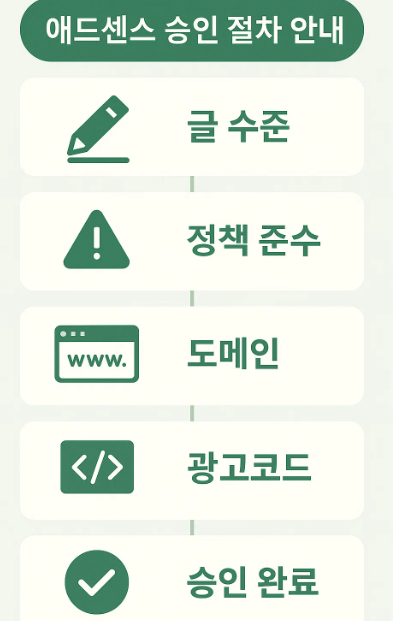 애드센스 승인 절차 인포그래픽