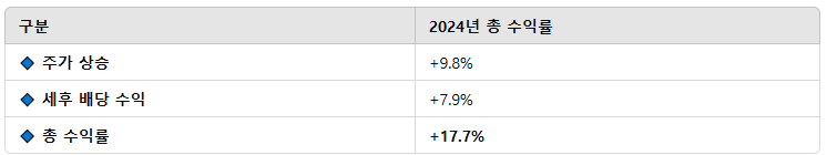 연간 성과 분석