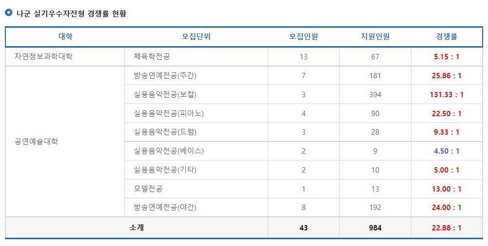 2023학년도 동덕여자대학교 정시 나군 실기우수자전형 경쟁률