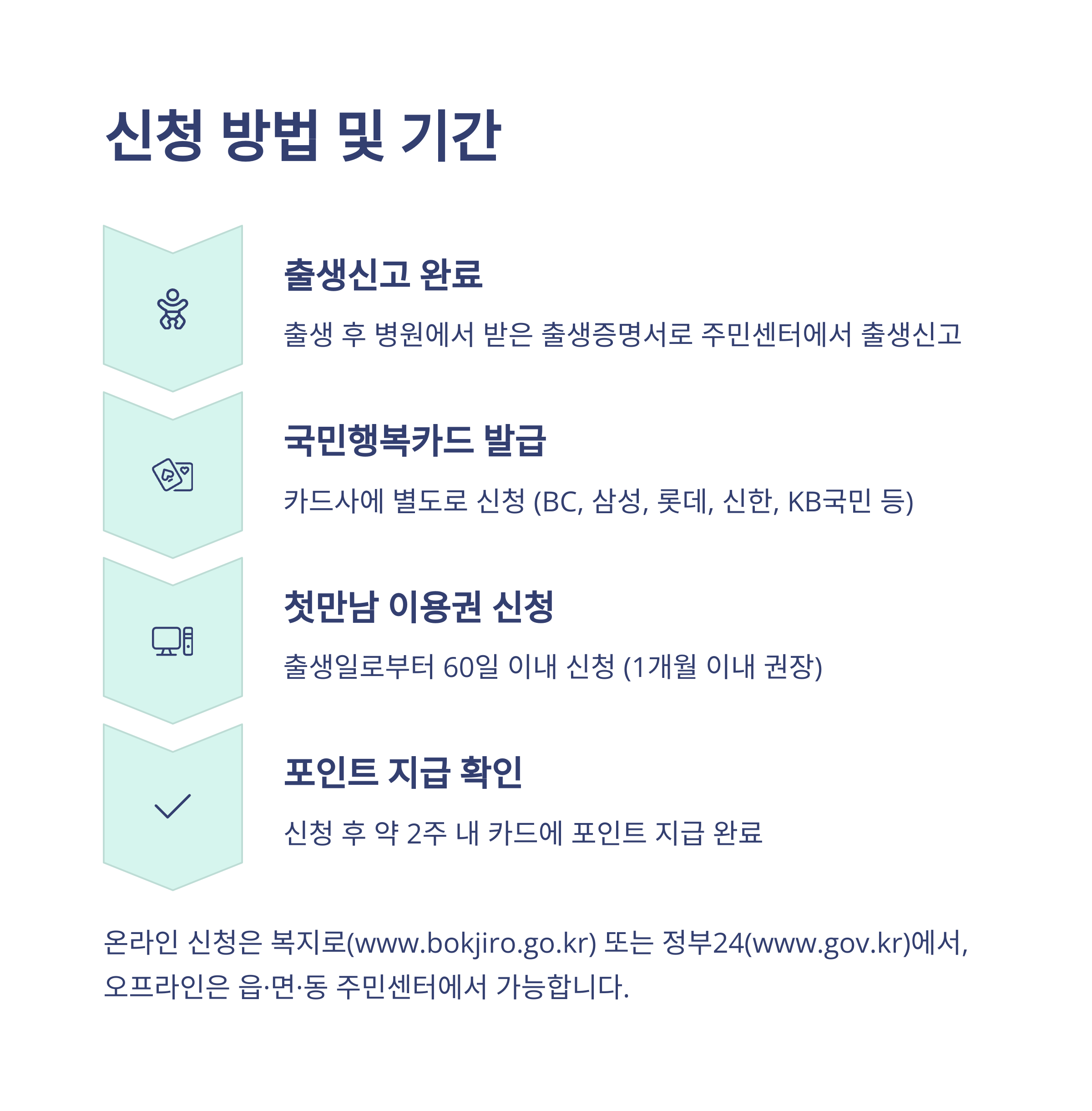 첫만남 이용권 신청방법 신생아 지원금