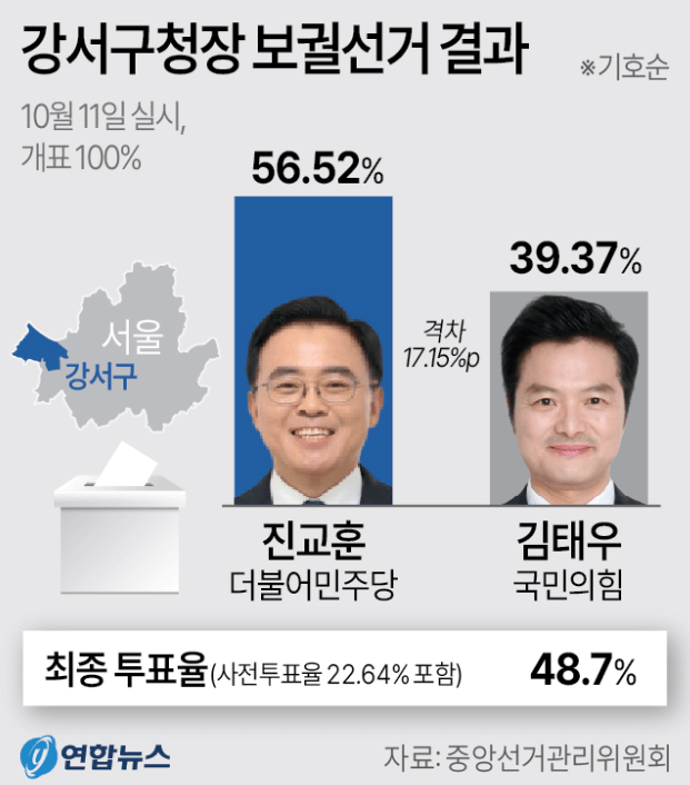 강서구청장보궐선거결과