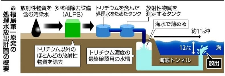 일, 후쿠시마 제1 원전 처리수 해양방출 정식 인가...해저터널 건설 내년 봄 시작 福島原発「処理水」の海洋放出を正式認可…海底トンネル建設、来春の開始目指す